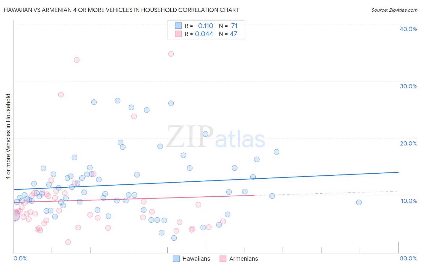 Hawaiian vs Armenian 4 or more Vehicles in Household