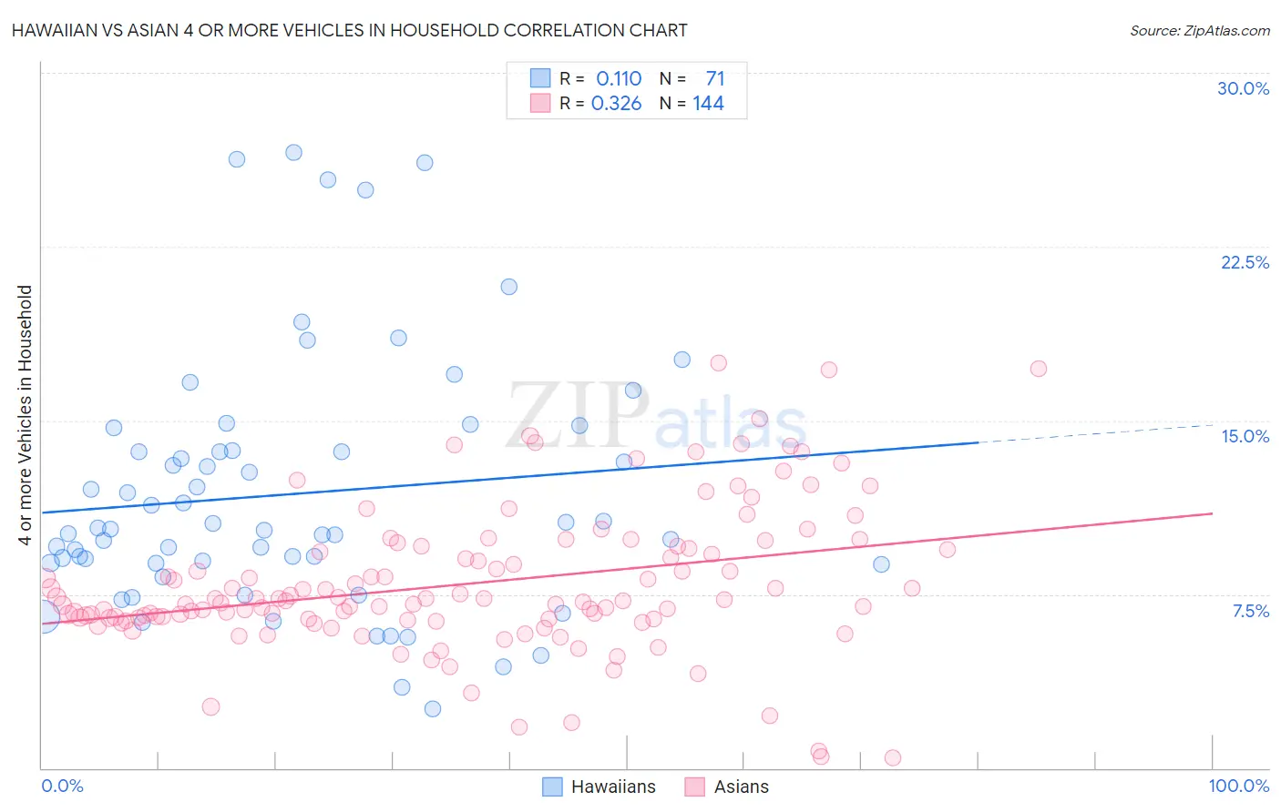 Hawaiian vs Asian 4 or more Vehicles in Household