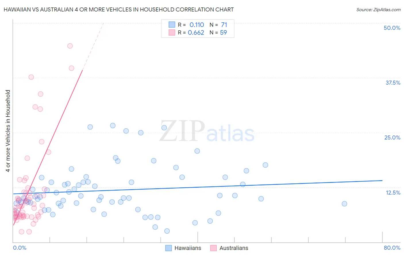 Hawaiian vs Australian 4 or more Vehicles in Household