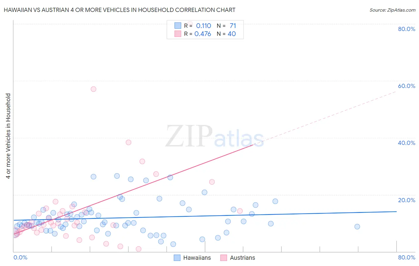 Hawaiian vs Austrian 4 or more Vehicles in Household