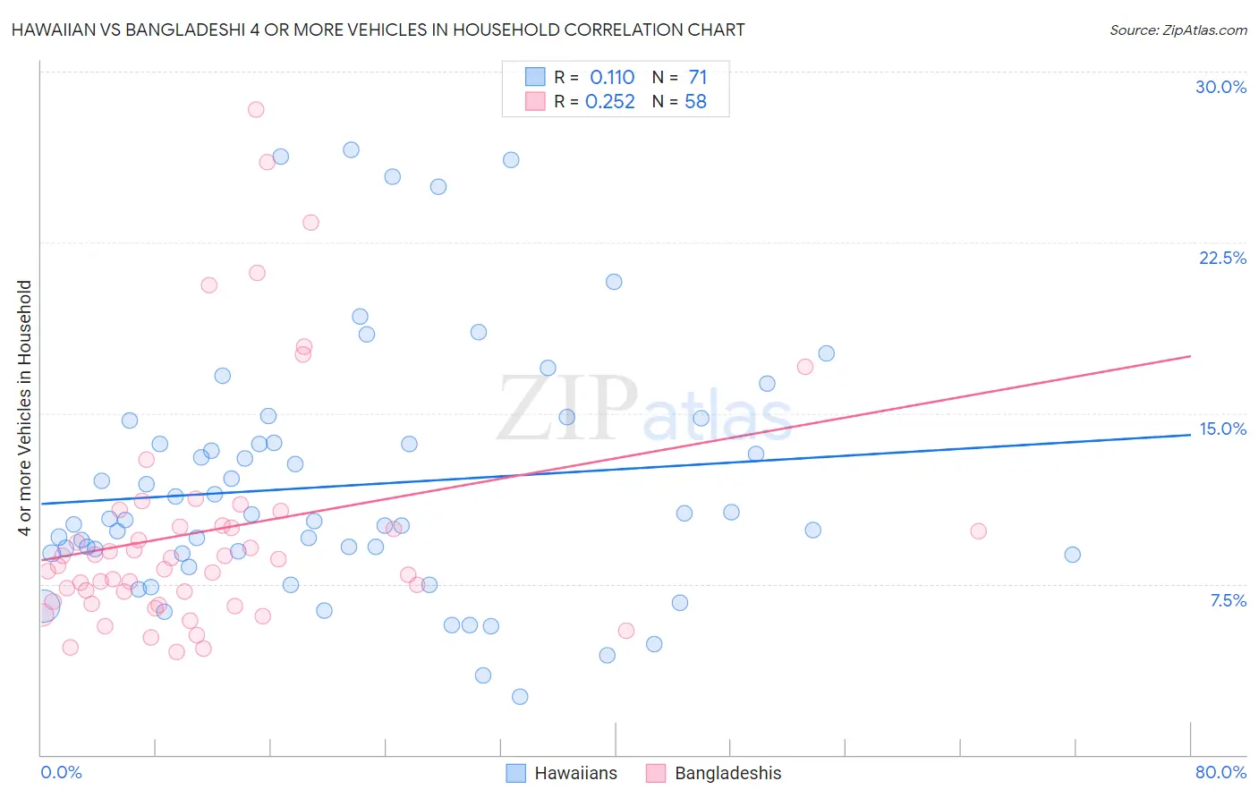 Hawaiian vs Bangladeshi 4 or more Vehicles in Household