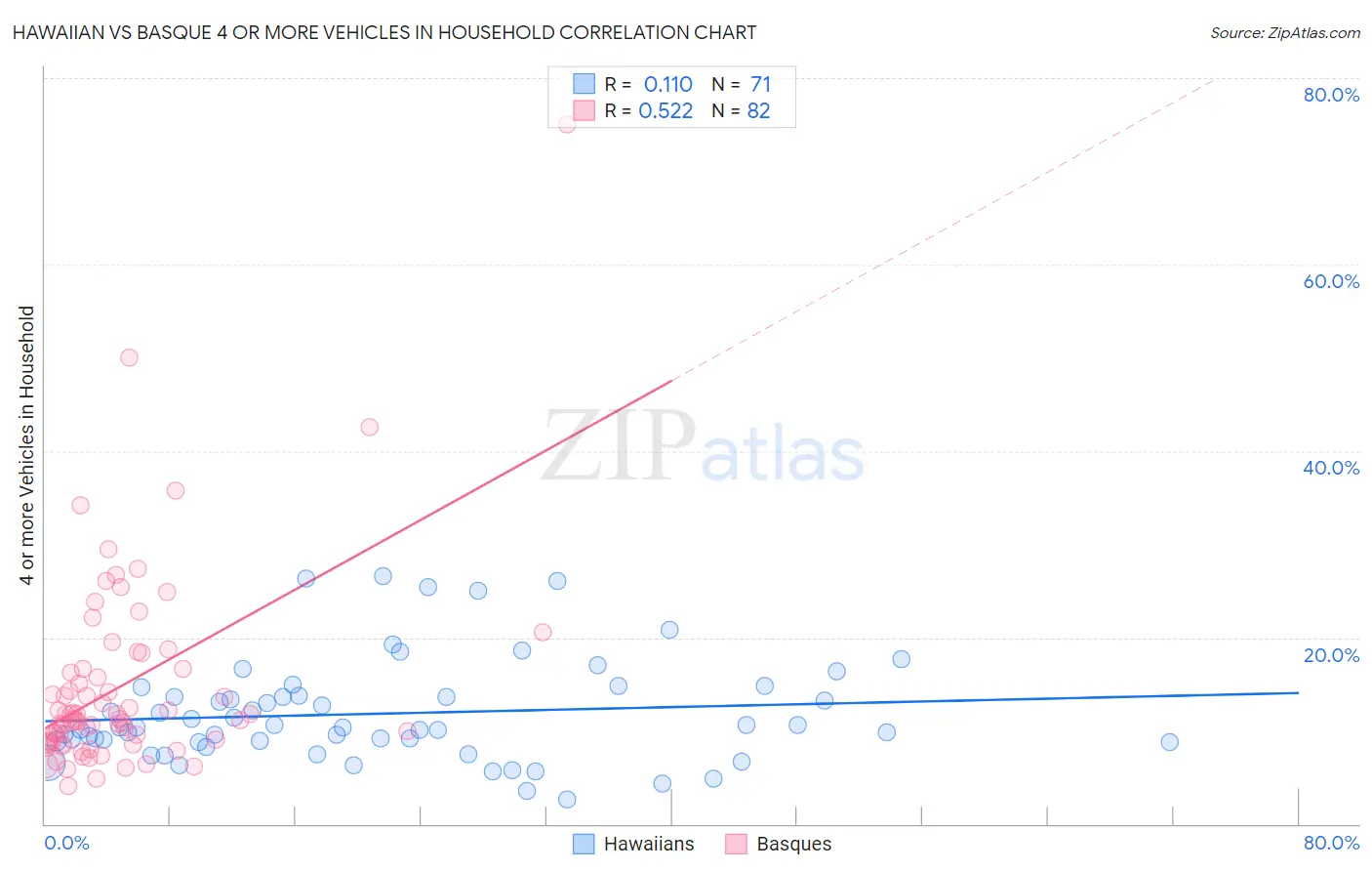 Hawaiian vs Basque 4 or more Vehicles in Household