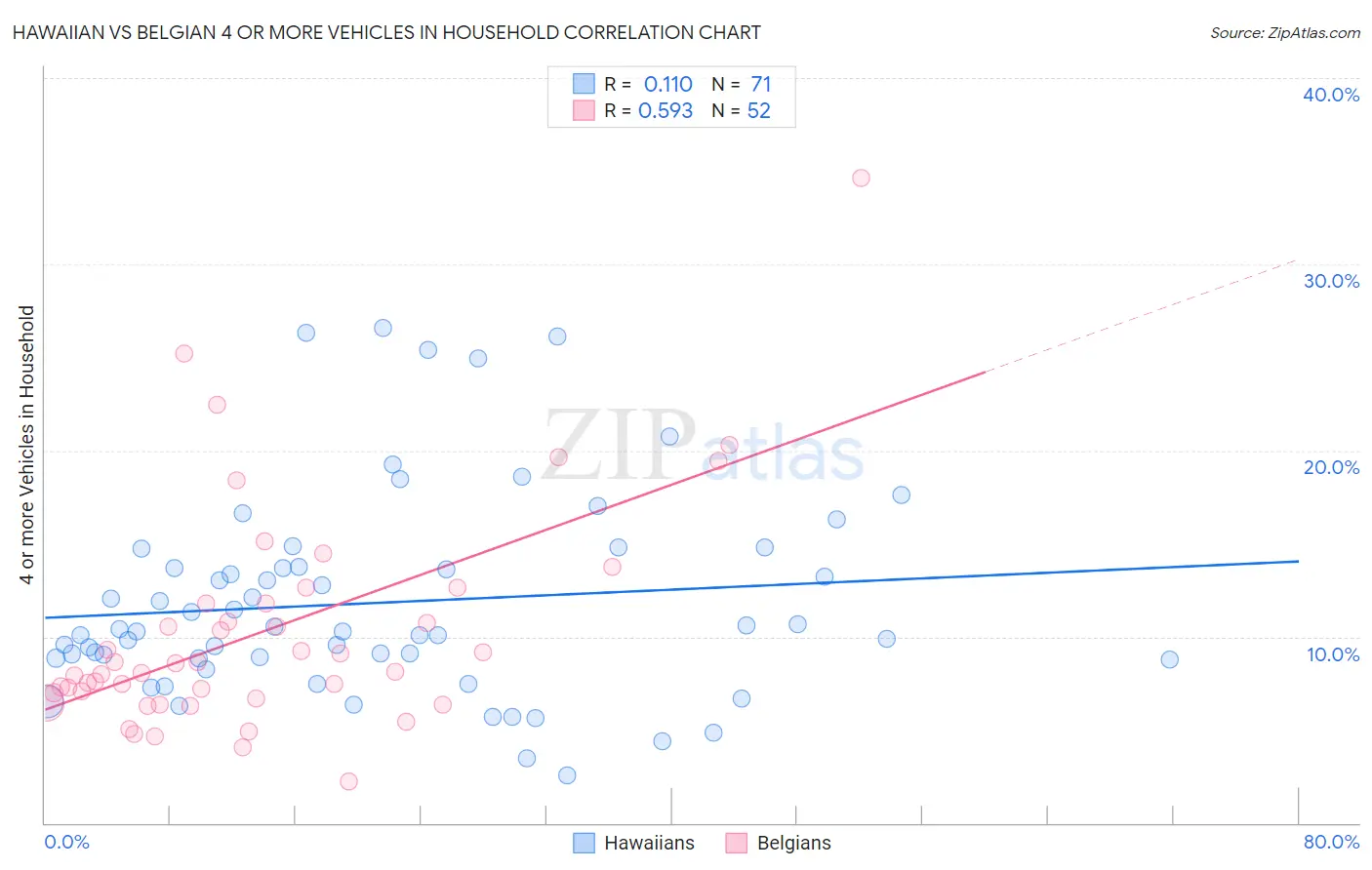 Hawaiian vs Belgian 4 or more Vehicles in Household