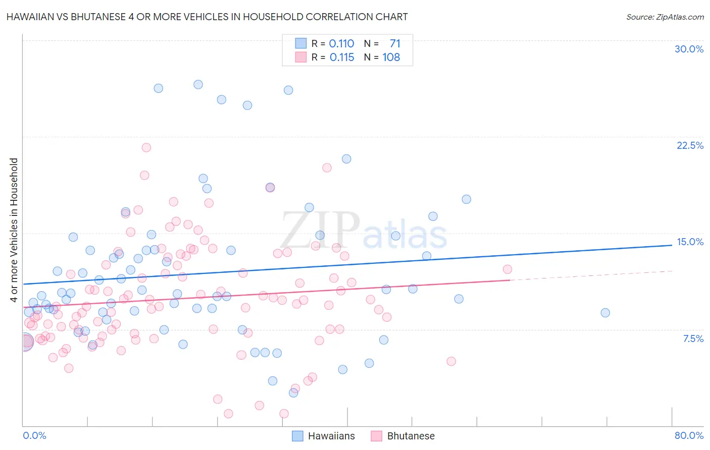 Hawaiian vs Bhutanese 4 or more Vehicles in Household