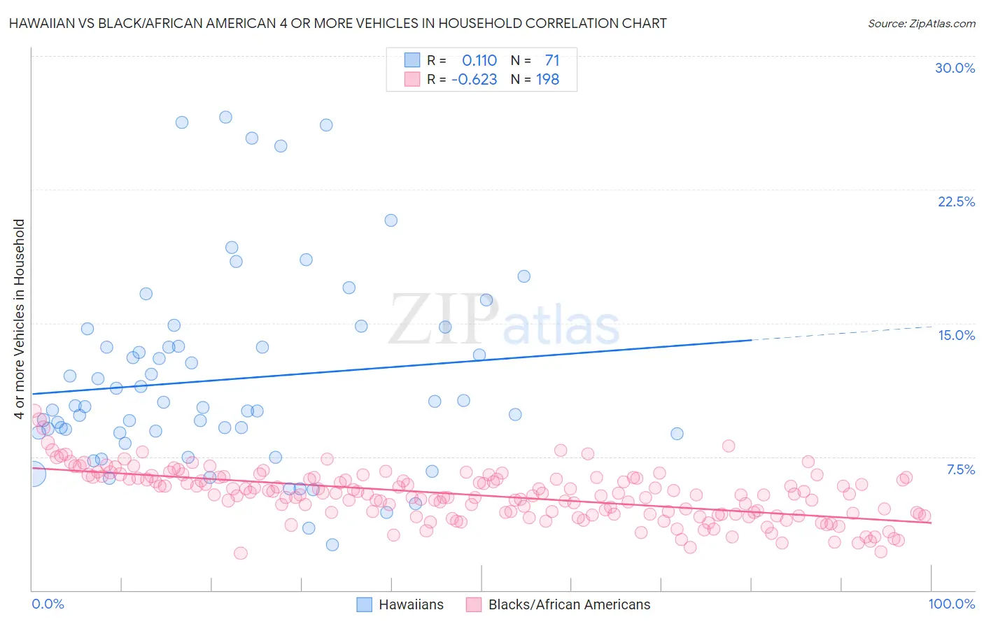 Hawaiian vs Black/African American 4 or more Vehicles in Household