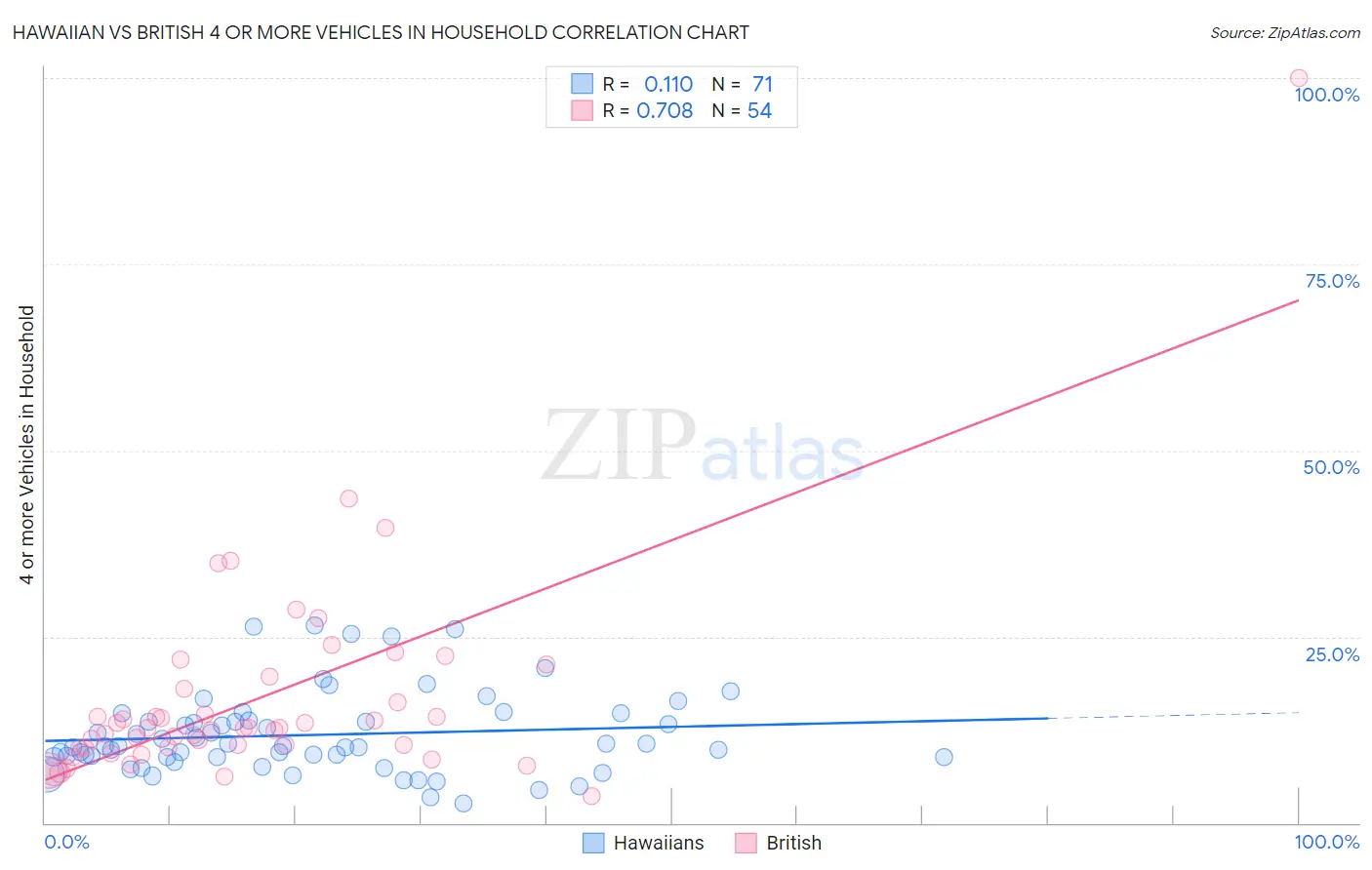 Hawaiian vs British 4 or more Vehicles in Household