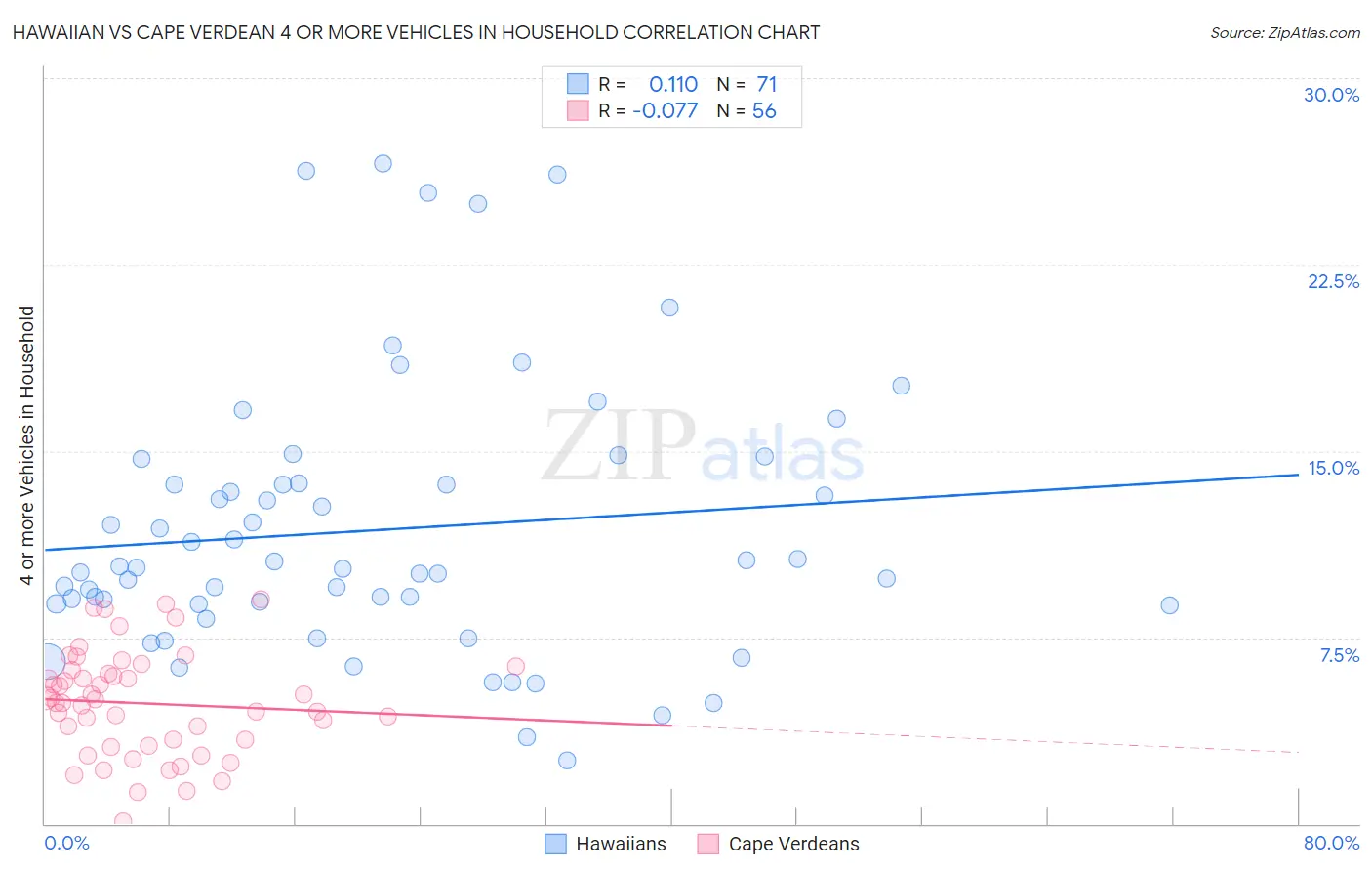 Hawaiian vs Cape Verdean 4 or more Vehicles in Household