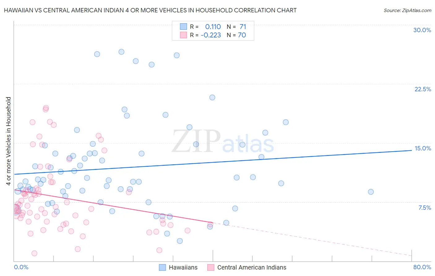 Hawaiian vs Central American Indian 4 or more Vehicles in Household