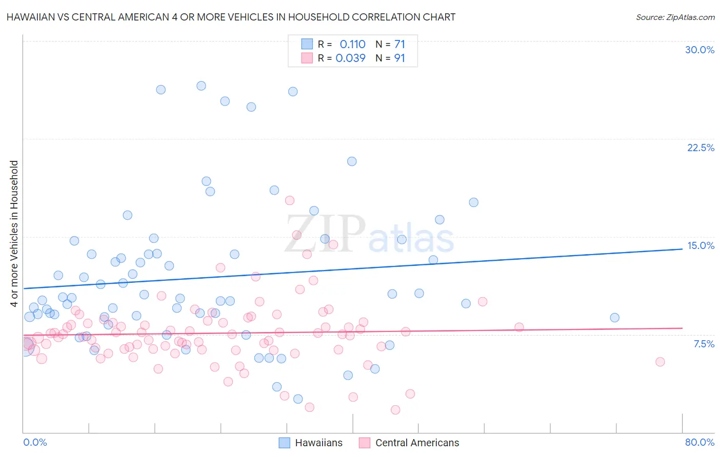 Hawaiian vs Central American 4 or more Vehicles in Household