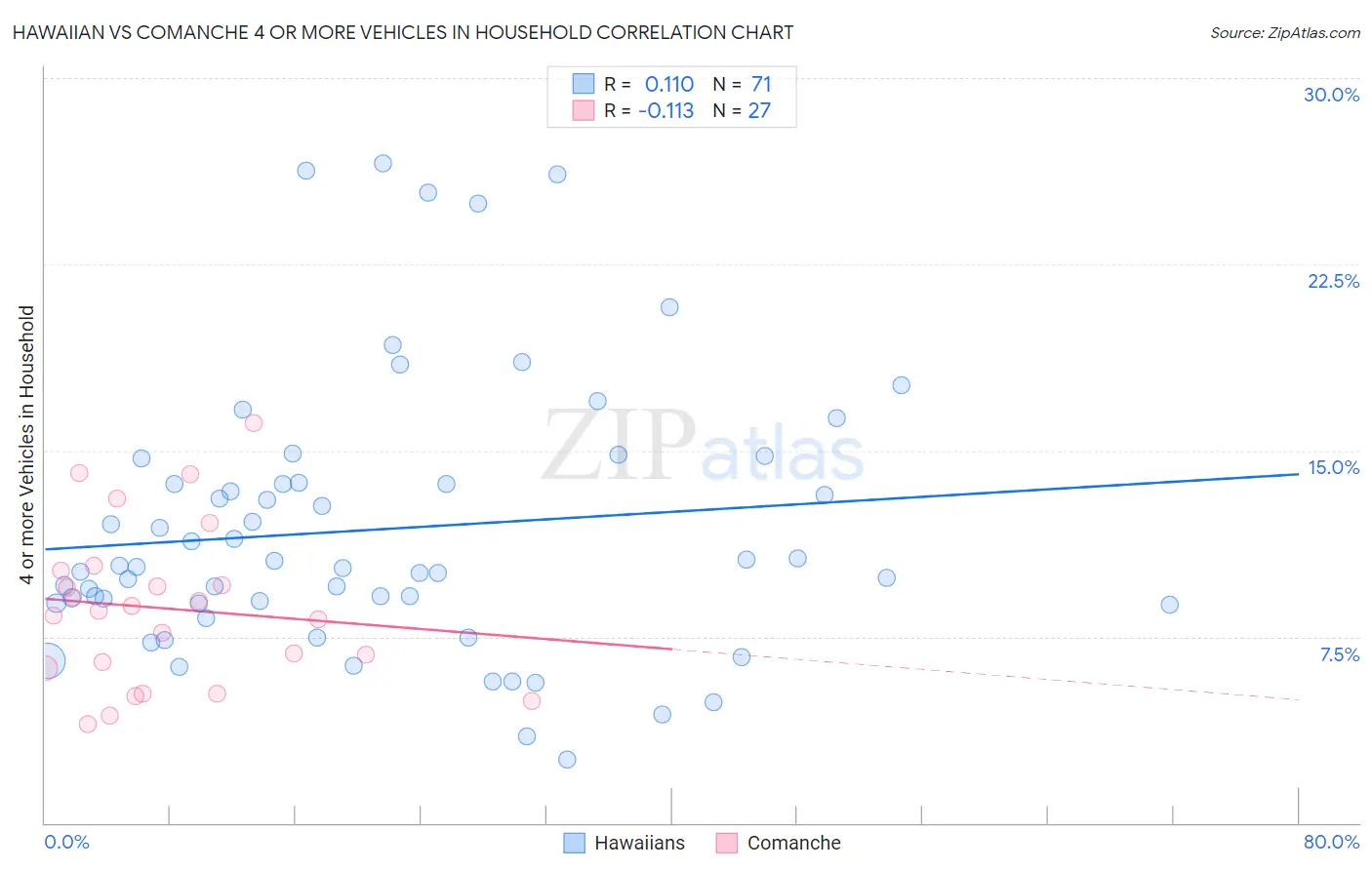 Hawaiian vs Comanche 4 or more Vehicles in Household