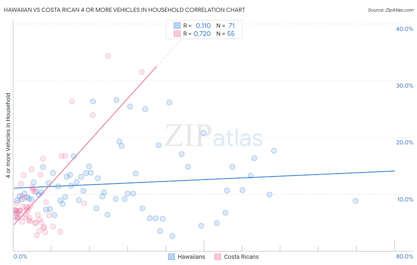 Hawaiian vs Costa Rican 4 or more Vehicles in Household