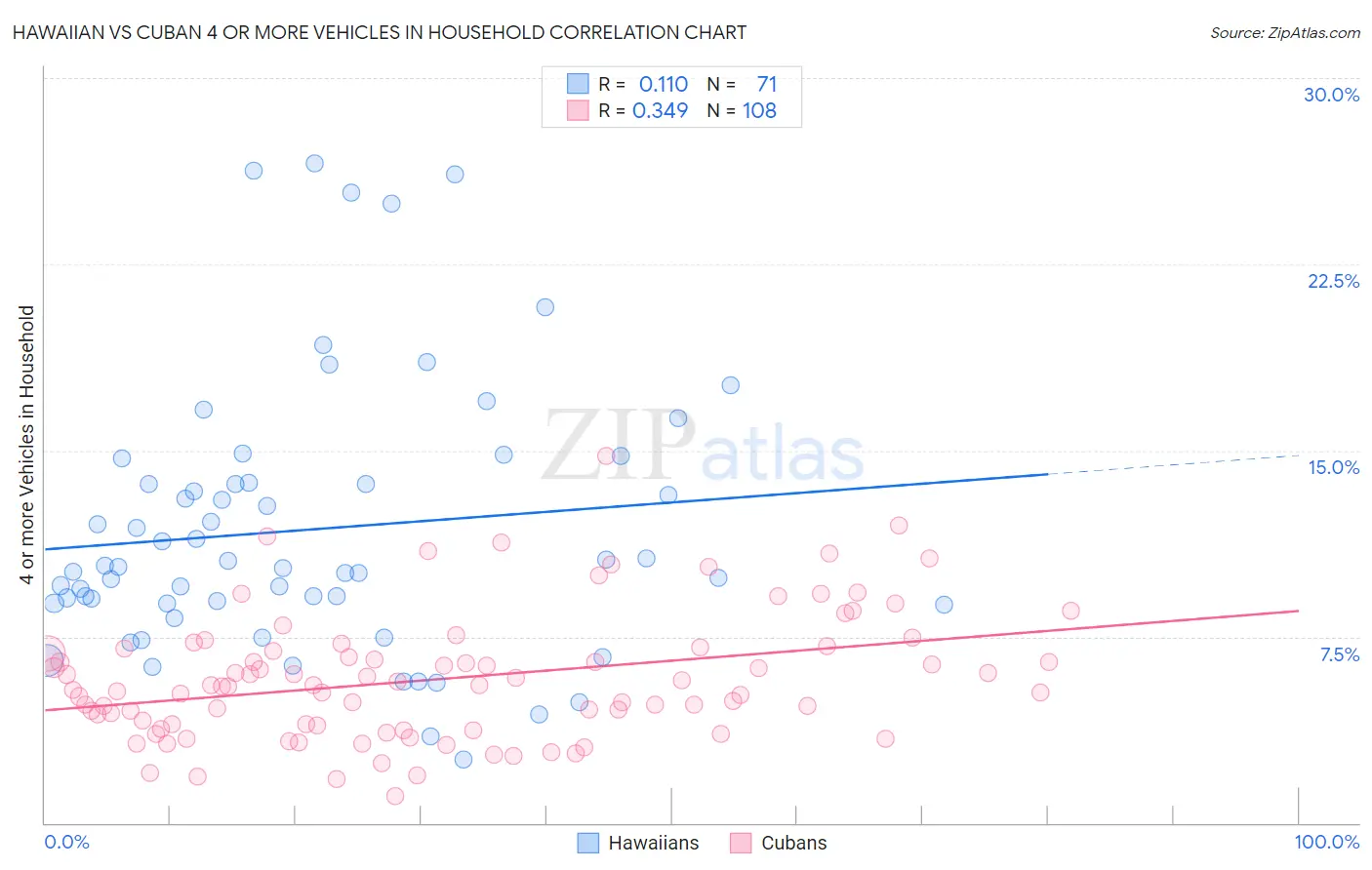 Hawaiian vs Cuban 4 or more Vehicles in Household