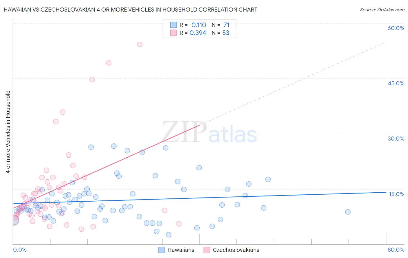 Hawaiian vs Czechoslovakian 4 or more Vehicles in Household