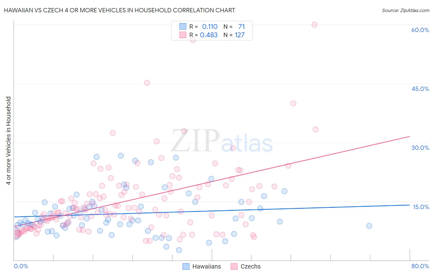 Hawaiian vs Czech 4 or more Vehicles in Household