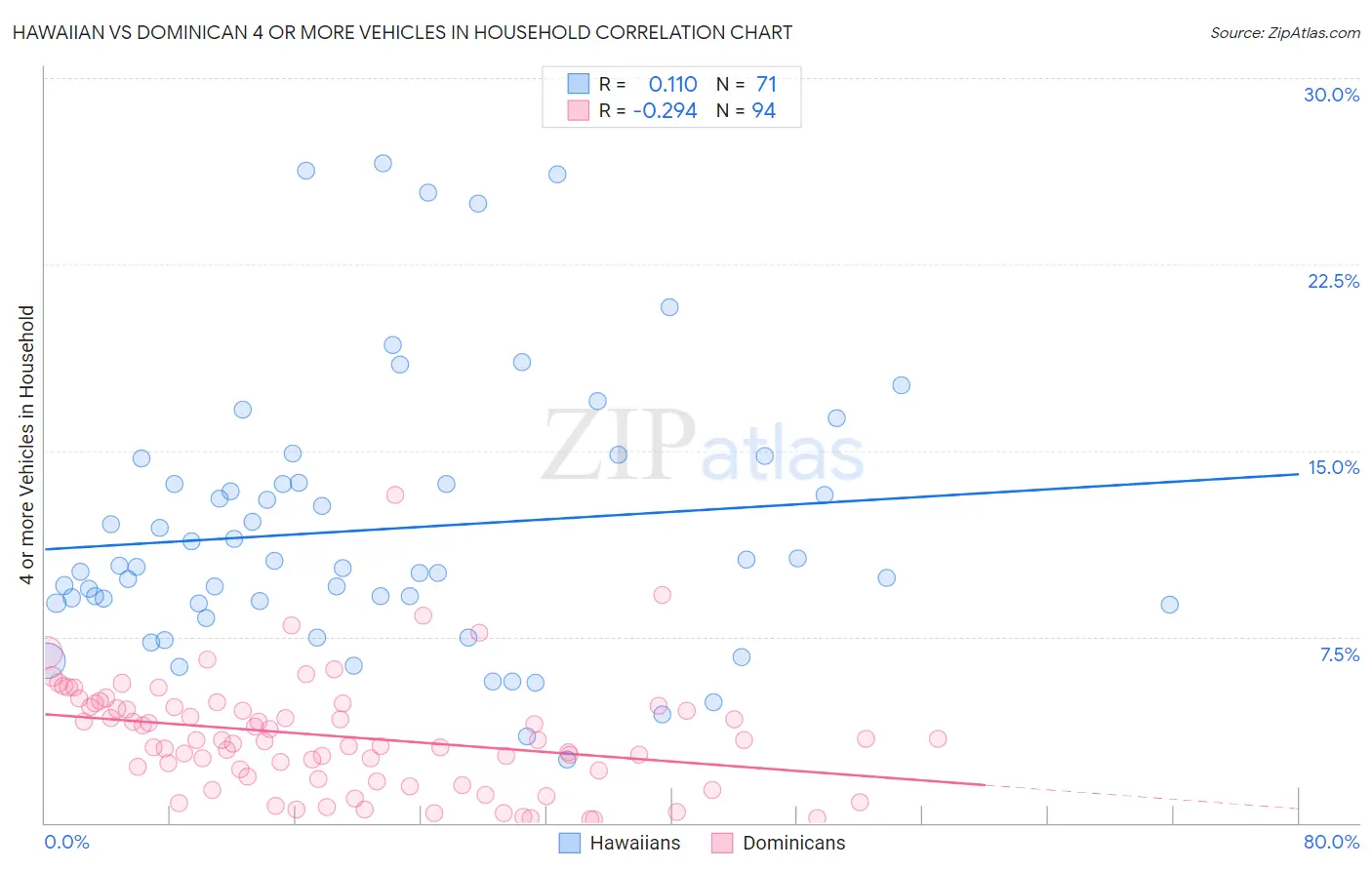 Hawaiian vs Dominican 4 or more Vehicles in Household