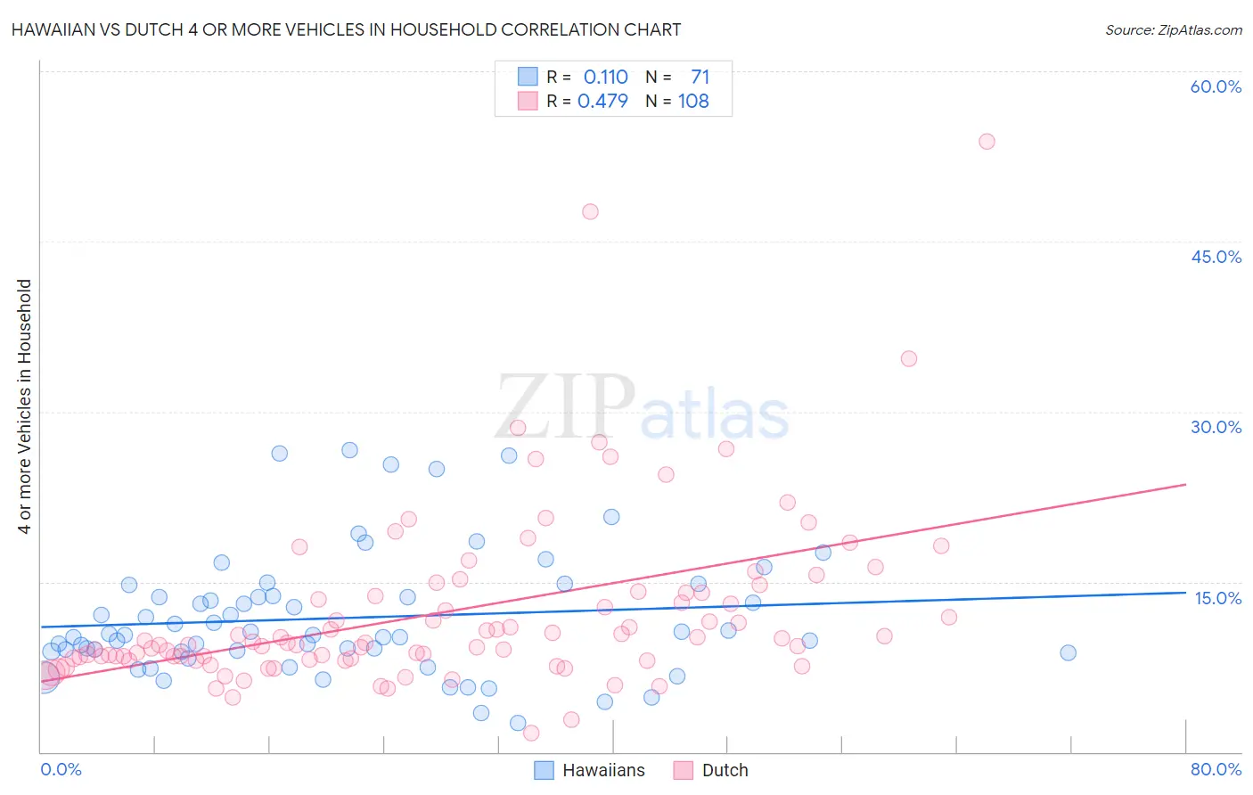 Hawaiian vs Dutch 4 or more Vehicles in Household