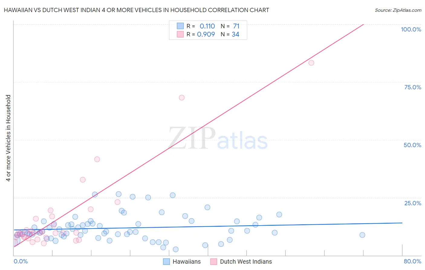 Hawaiian vs Dutch West Indian 4 or more Vehicles in Household