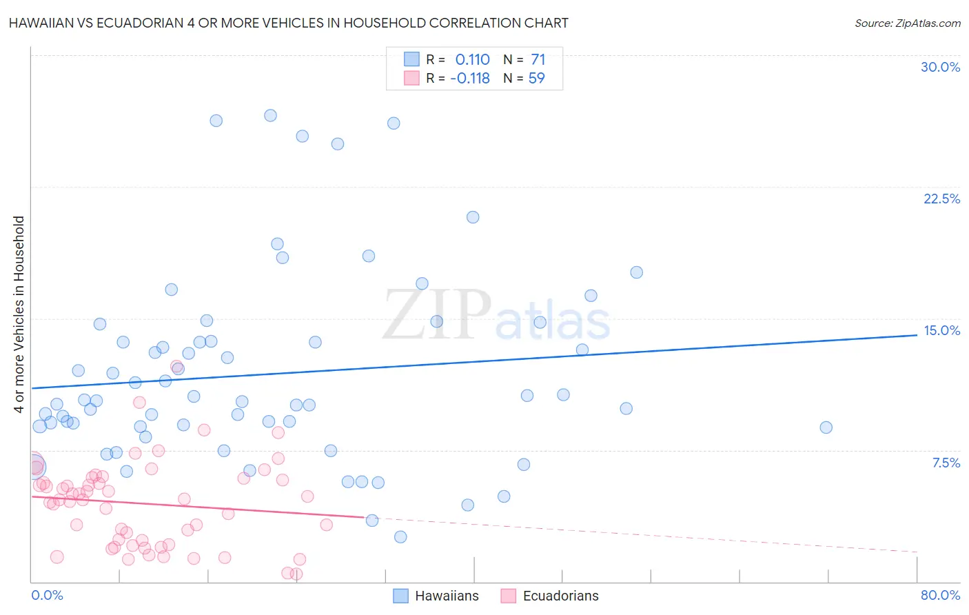 Hawaiian vs Ecuadorian 4 or more Vehicles in Household