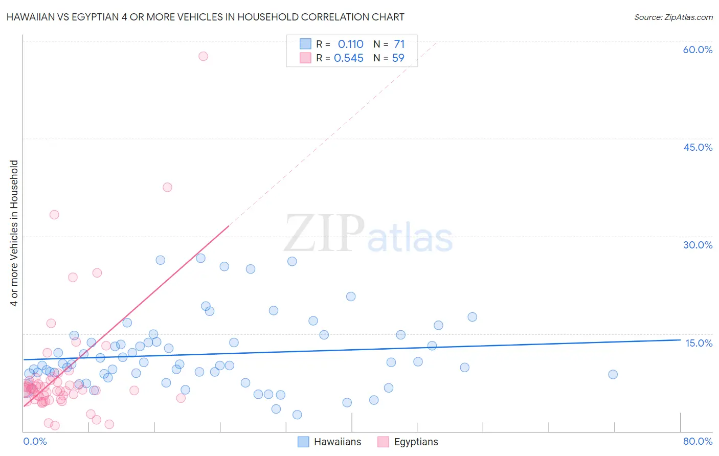 Hawaiian vs Egyptian 4 or more Vehicles in Household