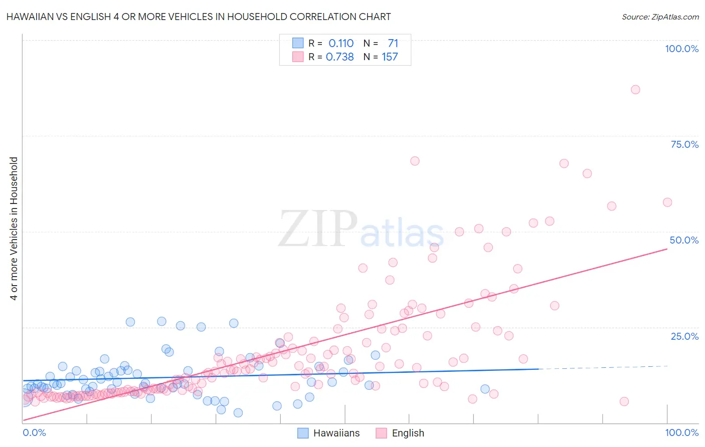 Hawaiian vs English 4 or more Vehicles in Household