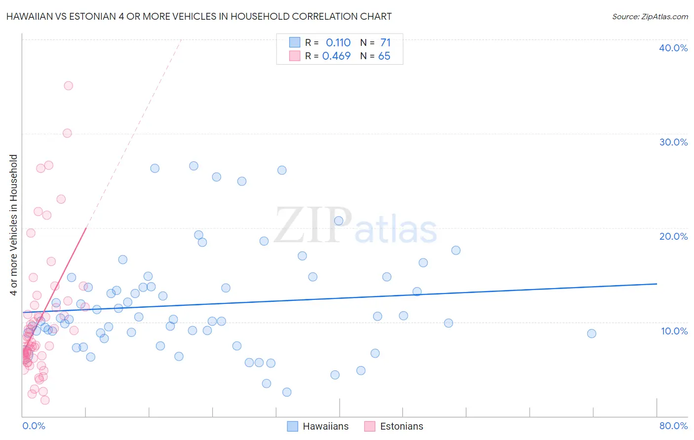 Hawaiian vs Estonian 4 or more Vehicles in Household