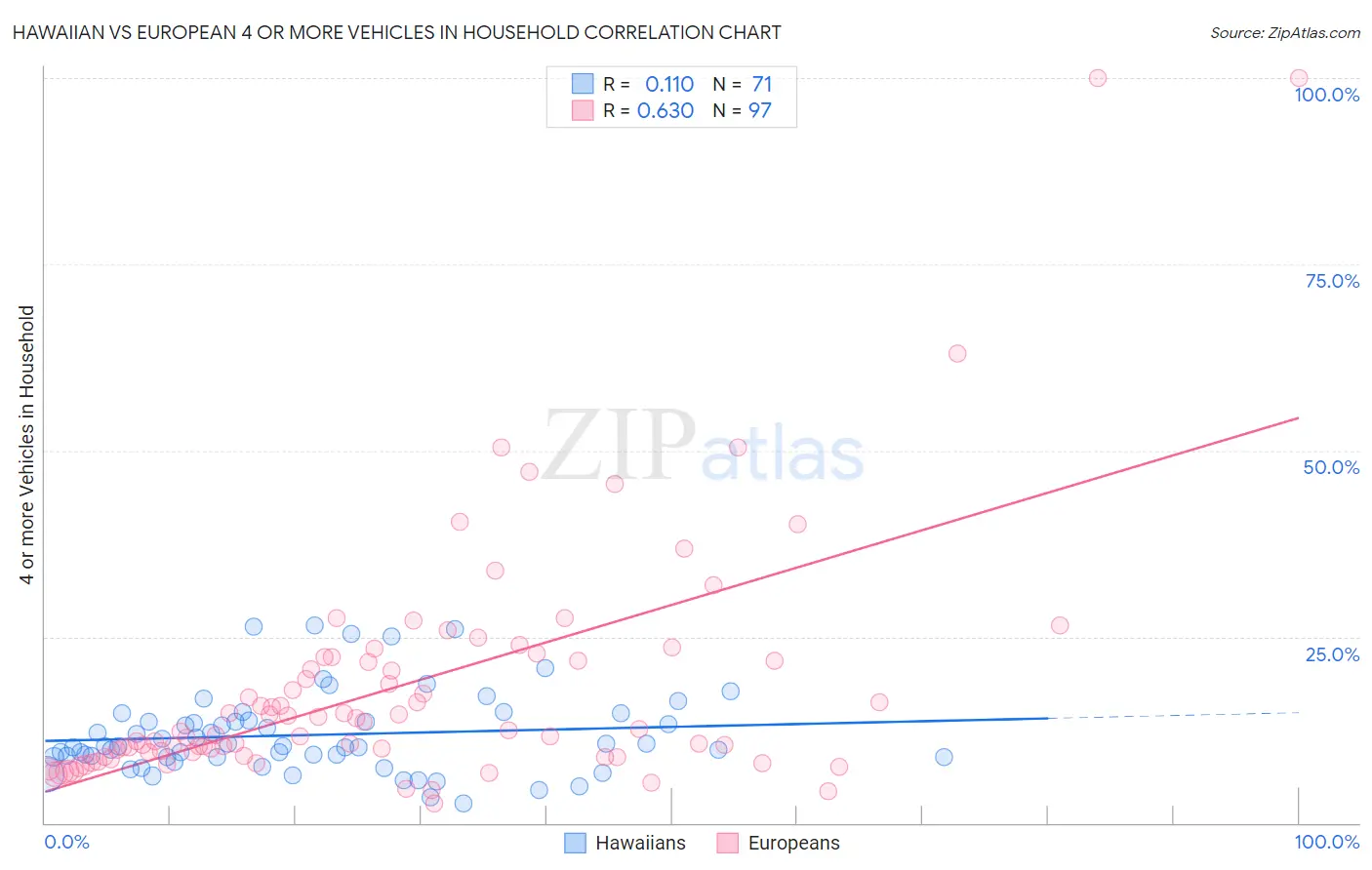 Hawaiian vs European 4 or more Vehicles in Household