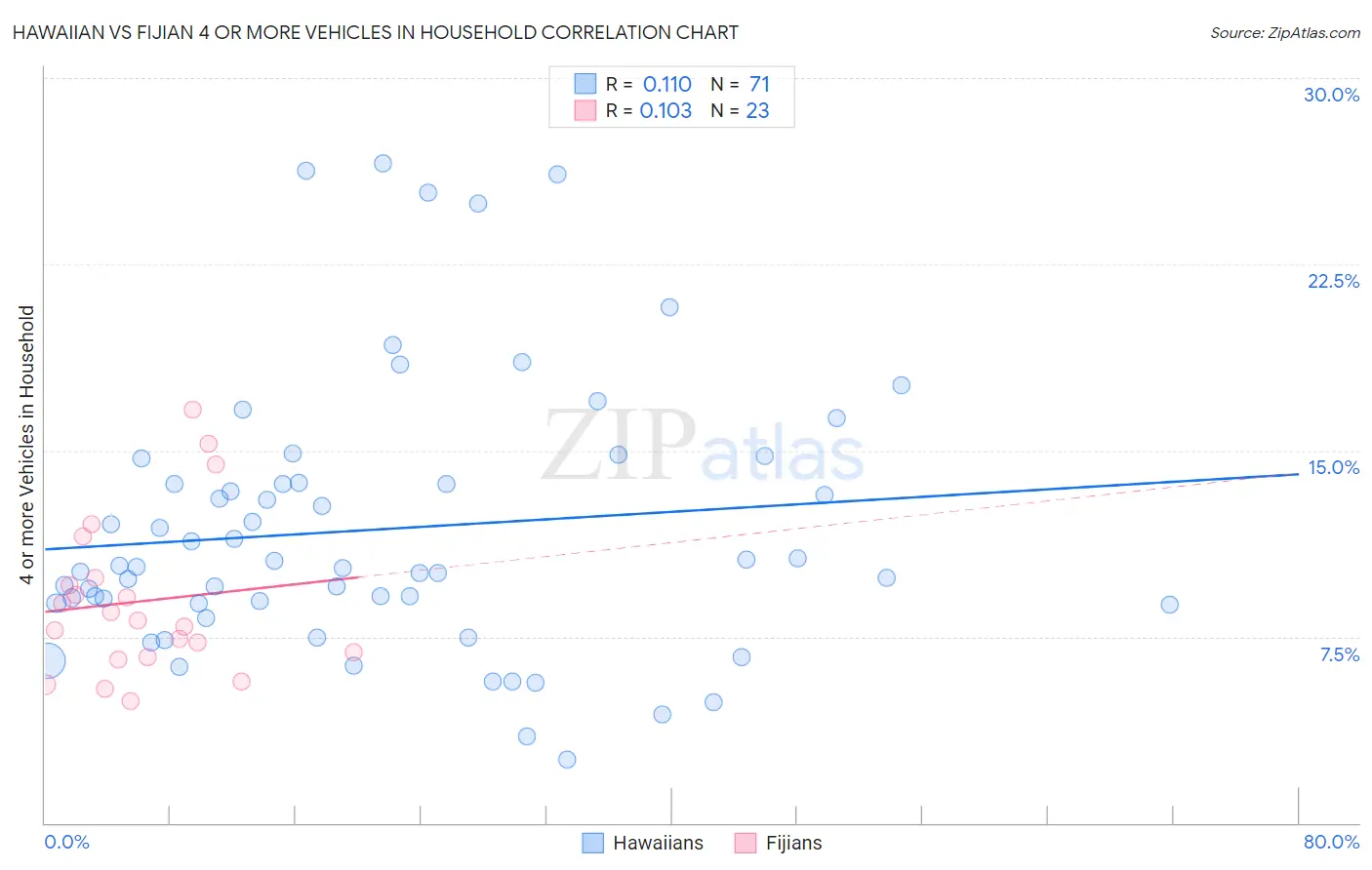 Hawaiian vs Fijian 4 or more Vehicles in Household