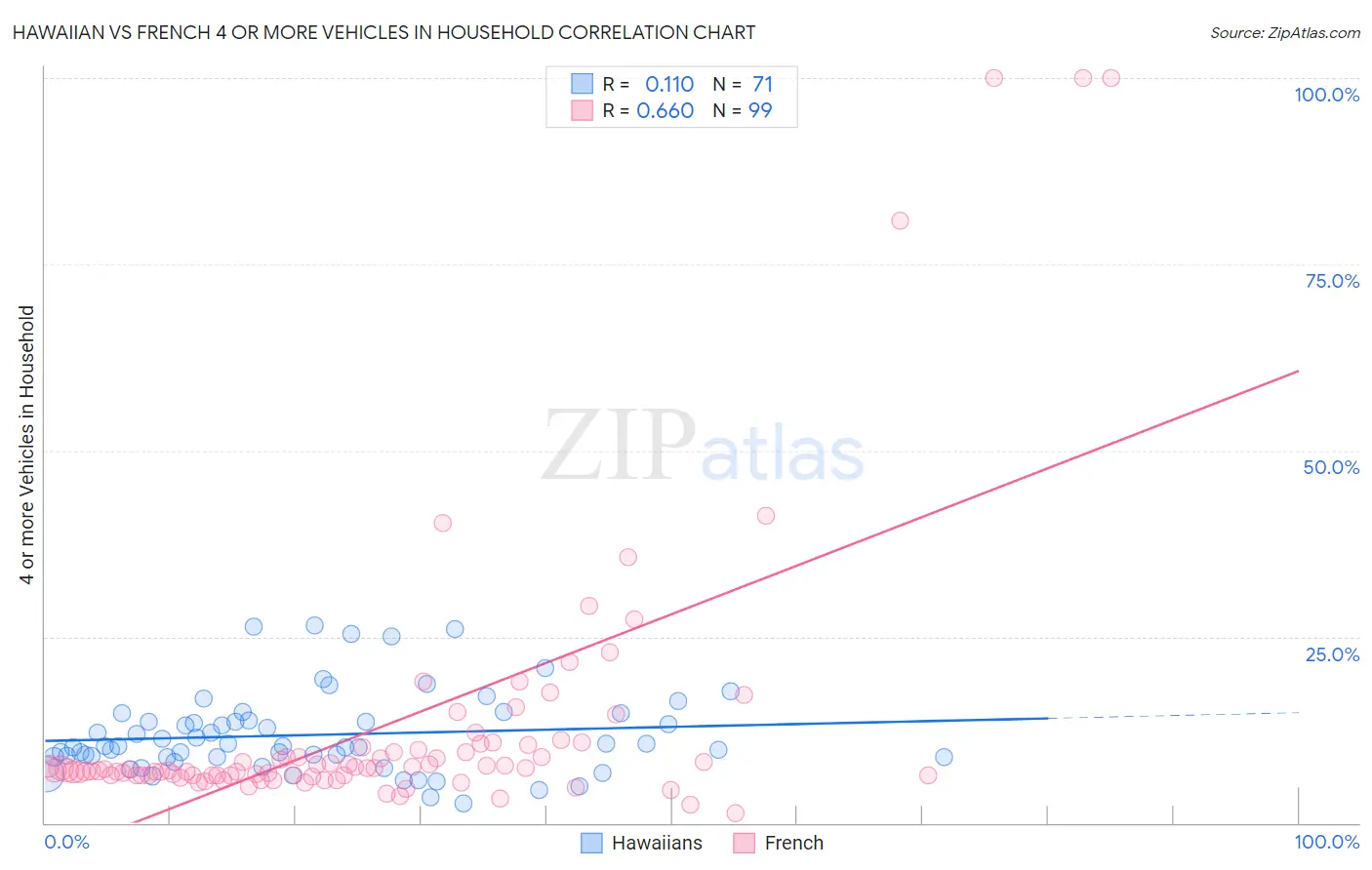 Hawaiian vs French 4 or more Vehicles in Household