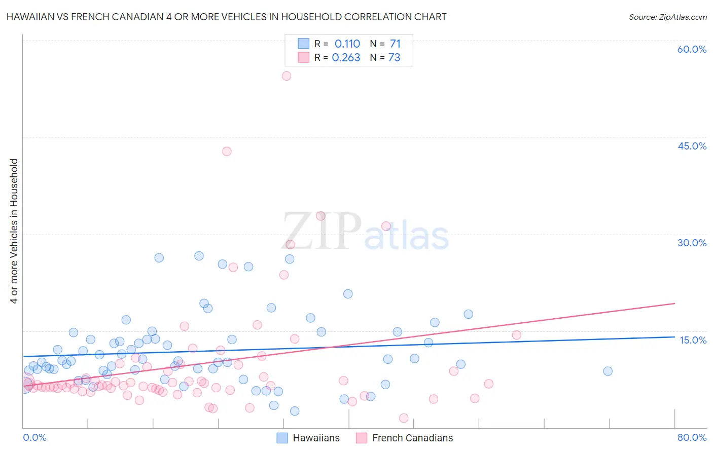 Hawaiian vs French Canadian 4 or more Vehicles in Household