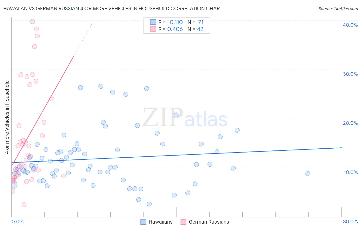 Hawaiian vs German Russian 4 or more Vehicles in Household