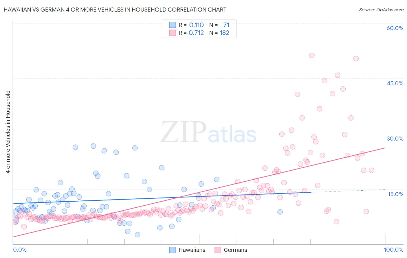 Hawaiian vs German 4 or more Vehicles in Household
