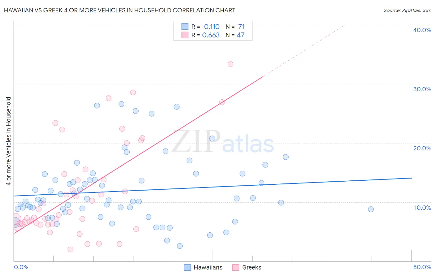 Hawaiian vs Greek 4 or more Vehicles in Household