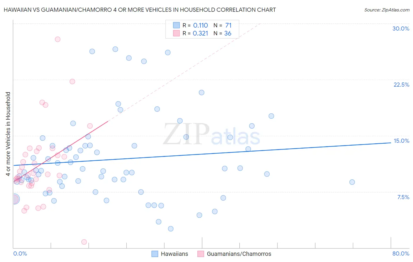 Hawaiian vs Guamanian/Chamorro 4 or more Vehicles in Household