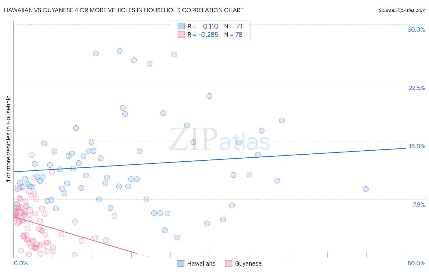 Hawaiian vs Guyanese 4 or more Vehicles in Household