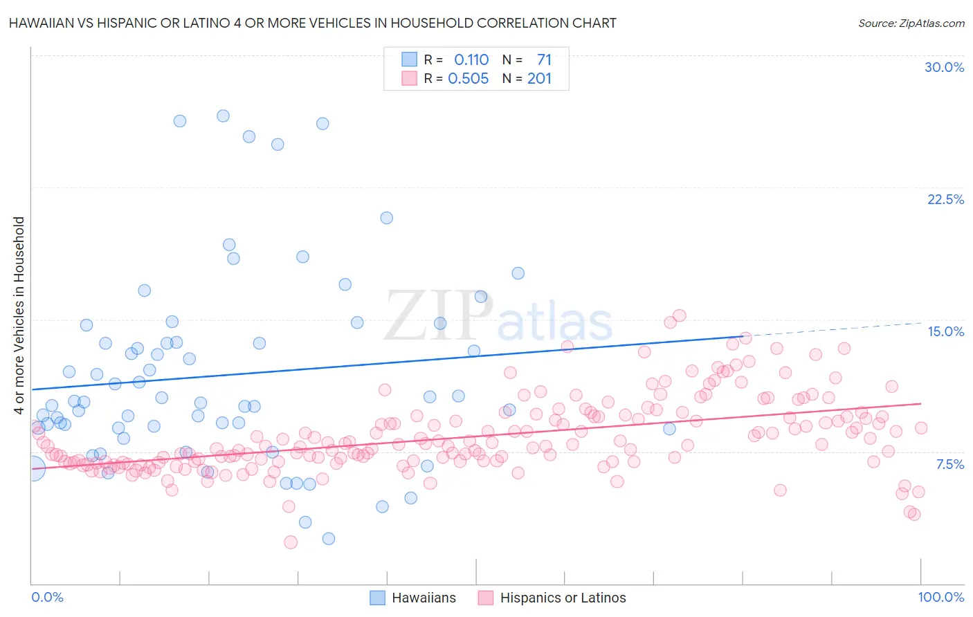 Hawaiian vs Hispanic or Latino 4 or more Vehicles in Household