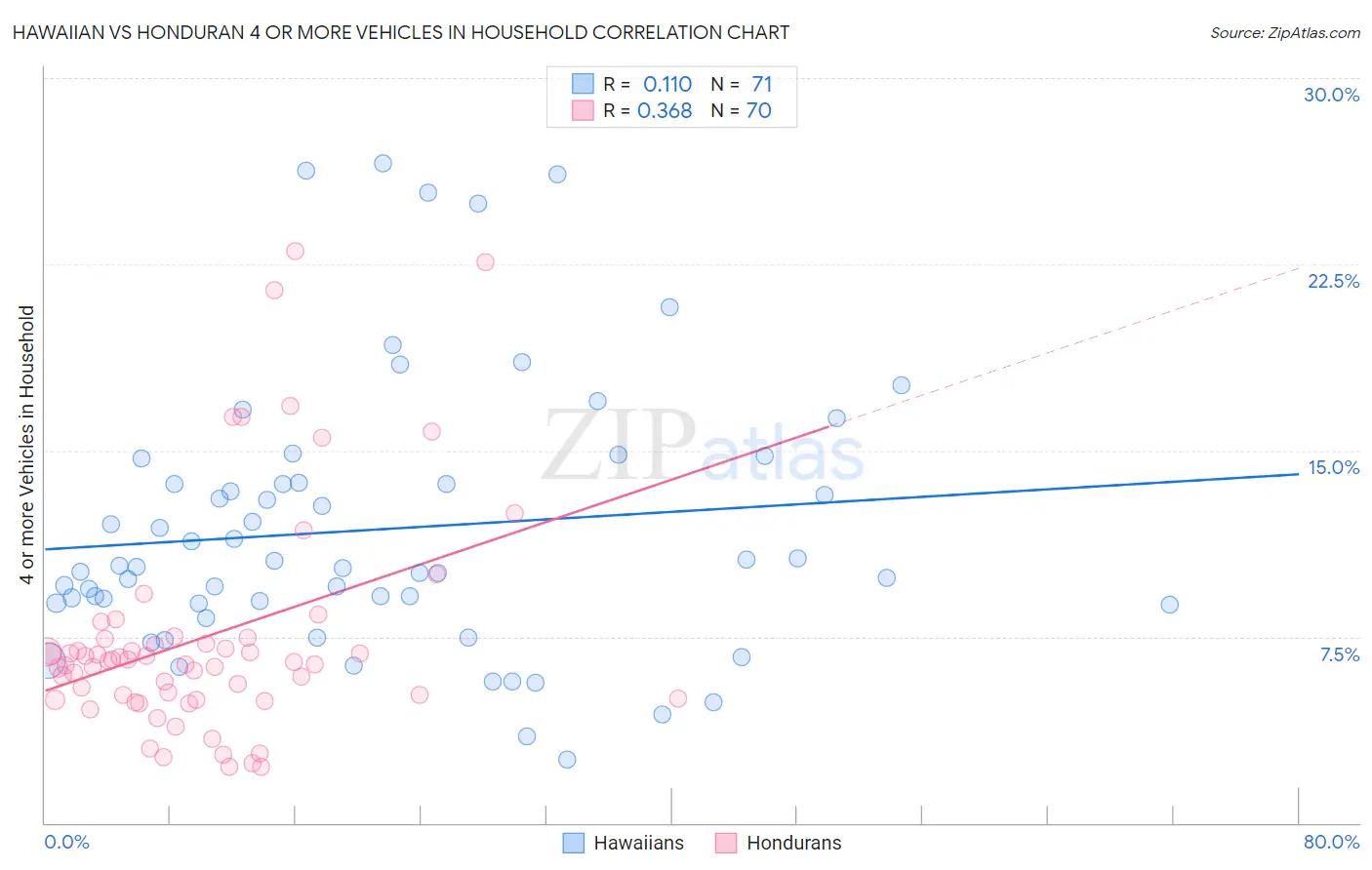 Hawaiian vs Honduran 4 or more Vehicles in Household