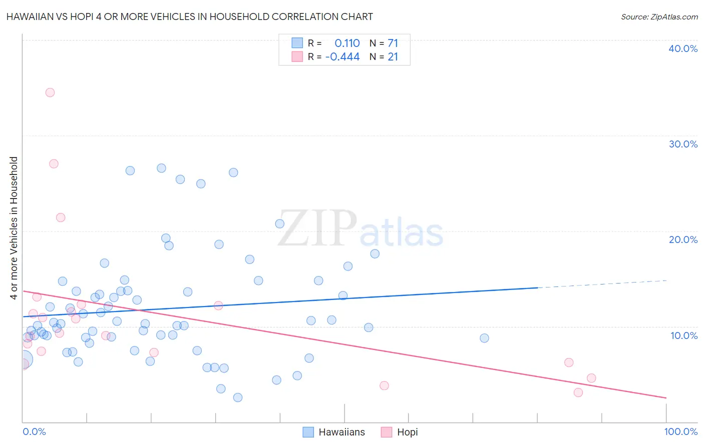 Hawaiian vs Hopi 4 or more Vehicles in Household