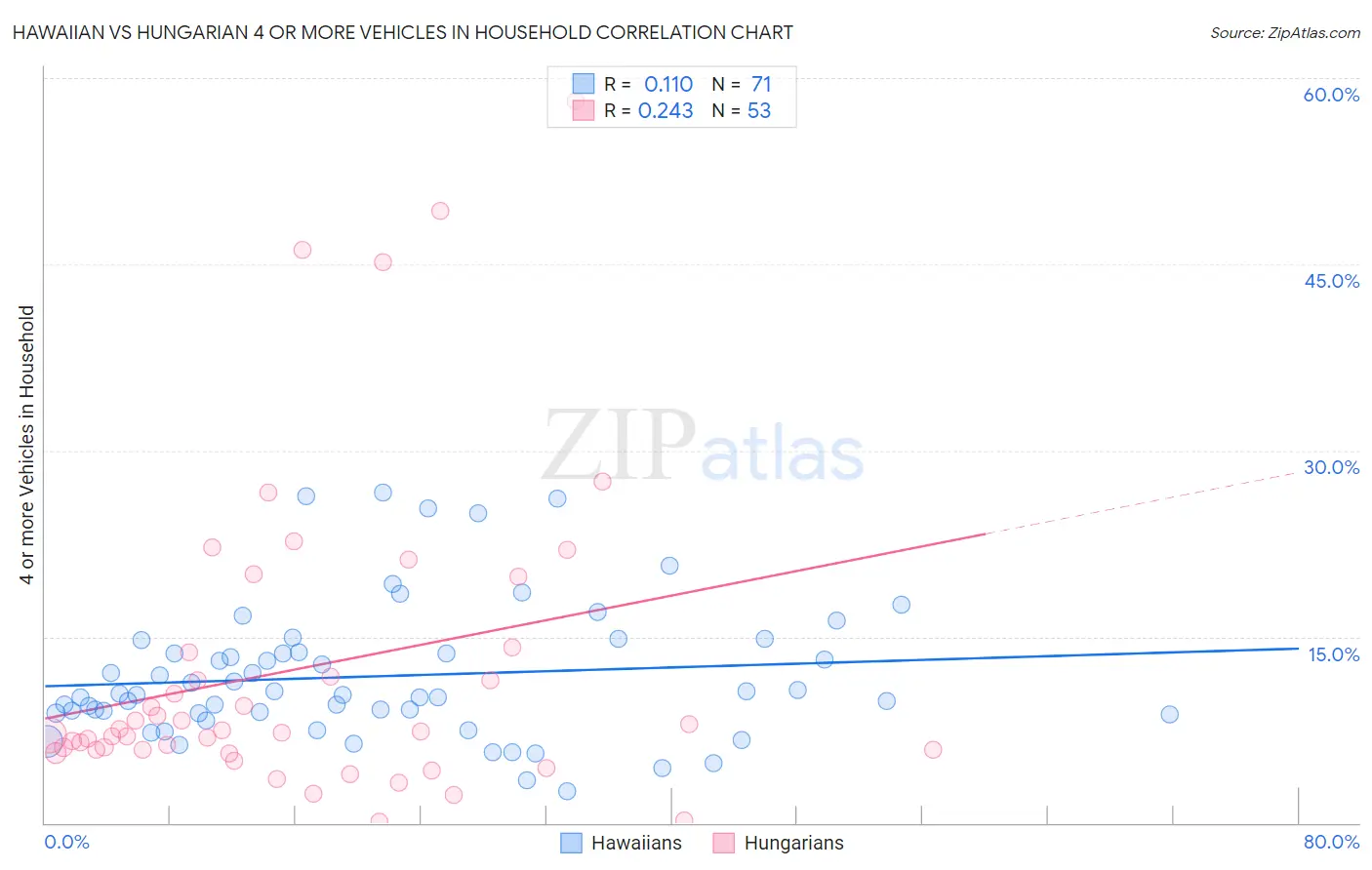 Hawaiian vs Hungarian 4 or more Vehicles in Household