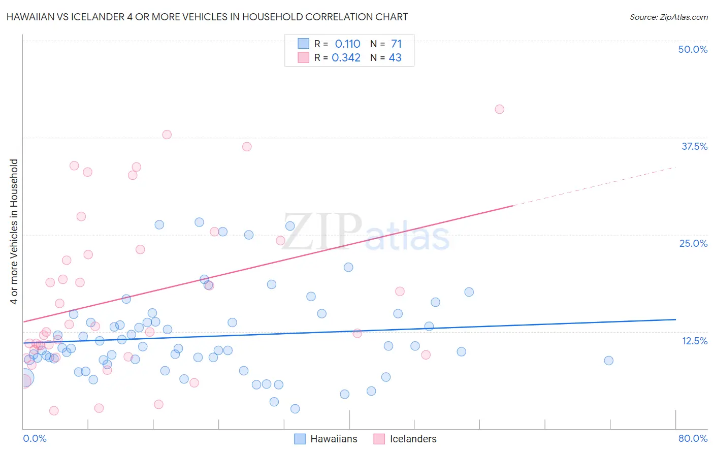 Hawaiian vs Icelander 4 or more Vehicles in Household