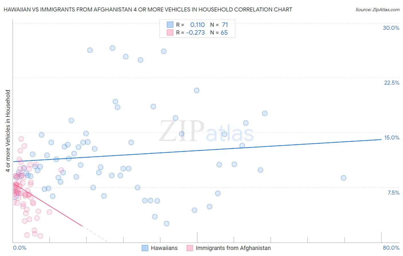 Hawaiian vs Immigrants from Afghanistan 4 or more Vehicles in Household