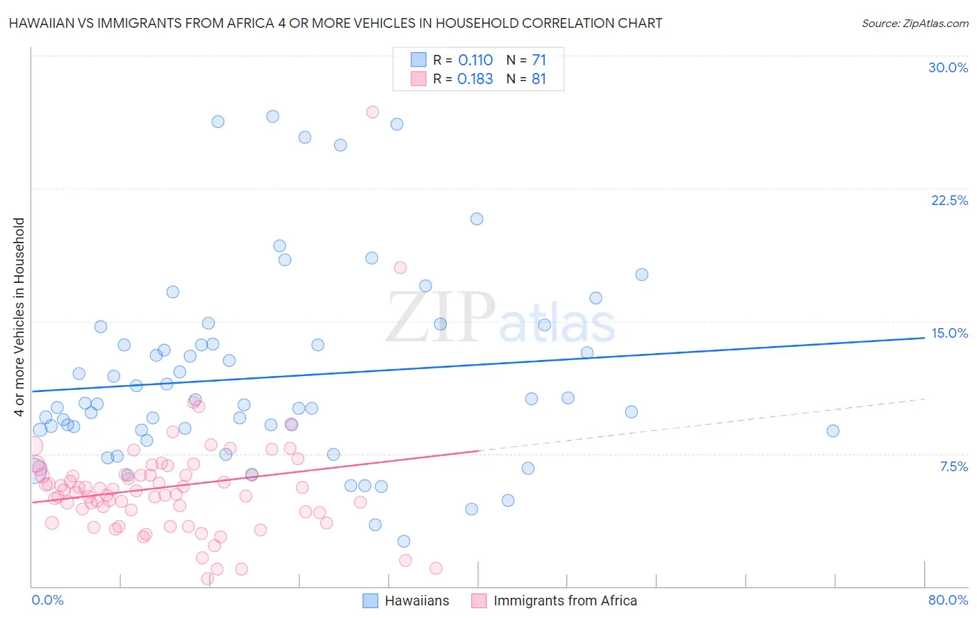 Hawaiian vs Immigrants from Africa 4 or more Vehicles in Household