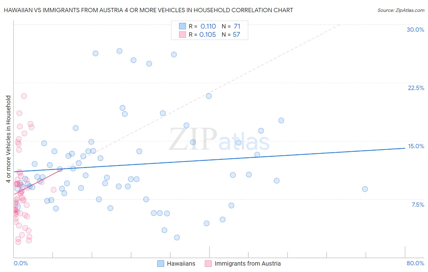 Hawaiian vs Immigrants from Austria 4 or more Vehicles in Household