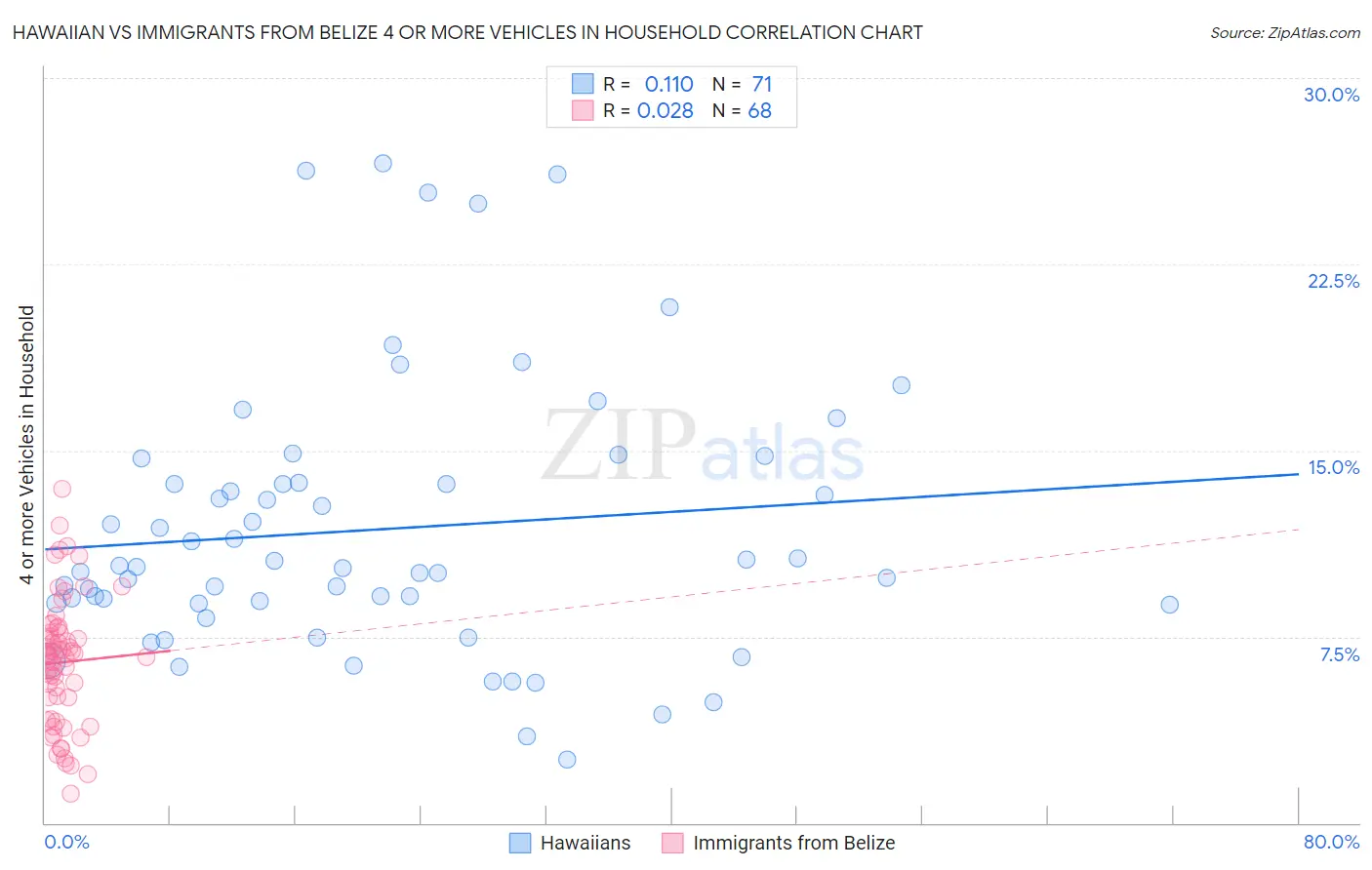 Hawaiian vs Immigrants from Belize 4 or more Vehicles in Household