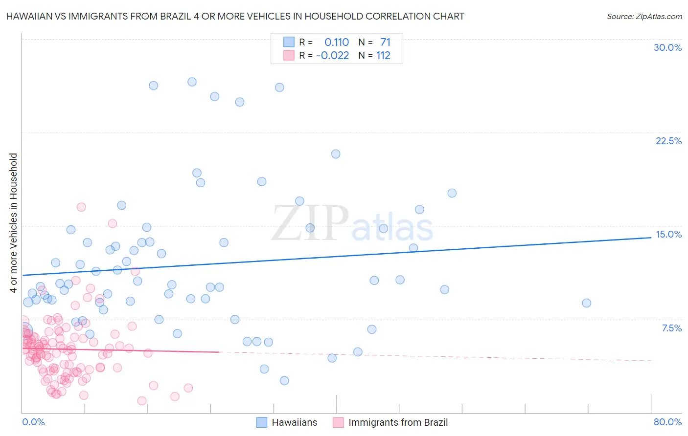 Hawaiian vs Immigrants from Brazil 4 or more Vehicles in Household