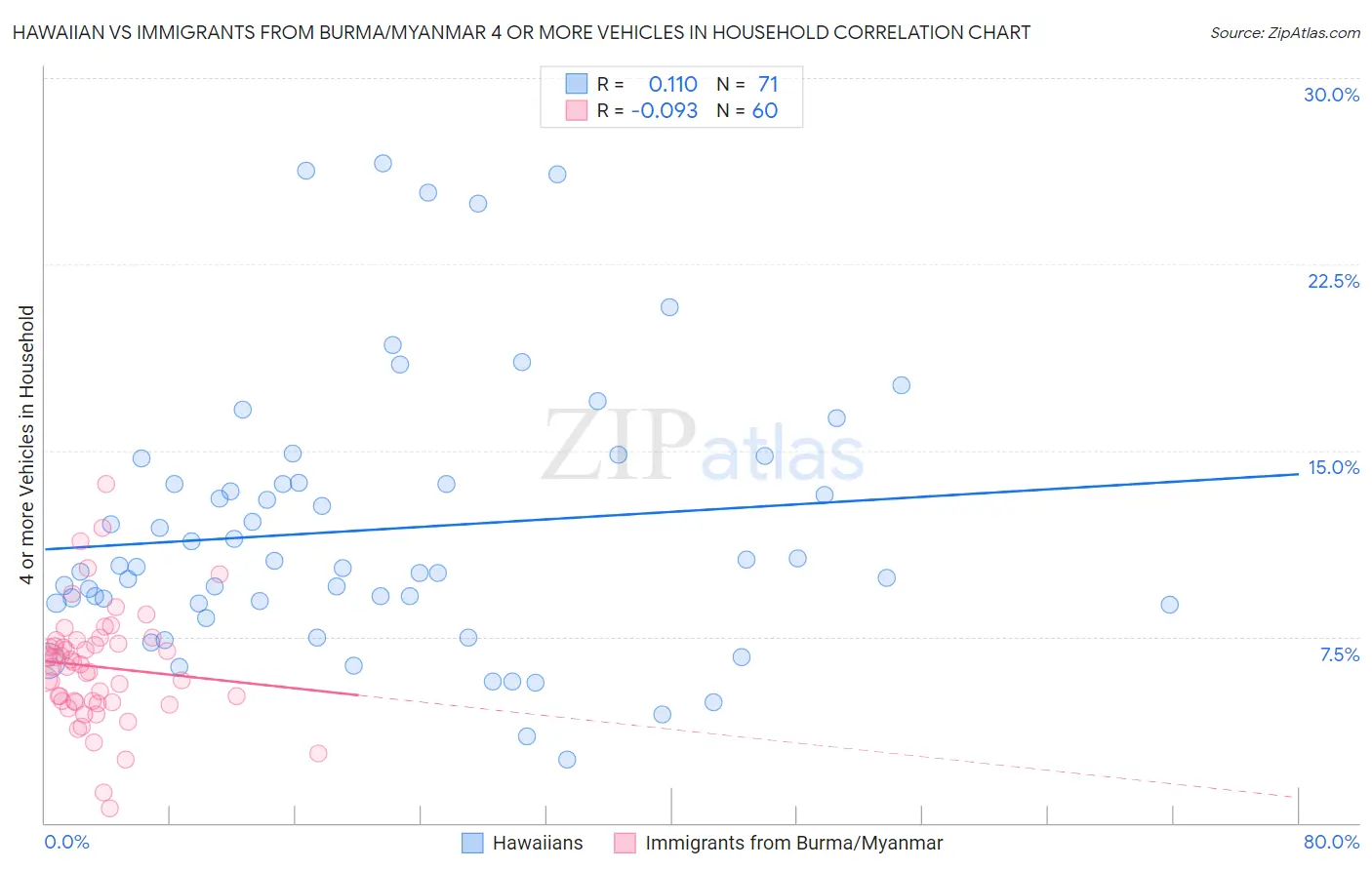 Hawaiian vs Immigrants from Burma/Myanmar 4 or more Vehicles in Household