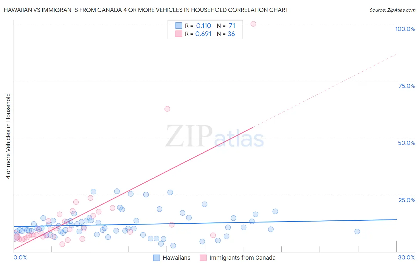 Hawaiian vs Immigrants from Canada 4 or more Vehicles in Household