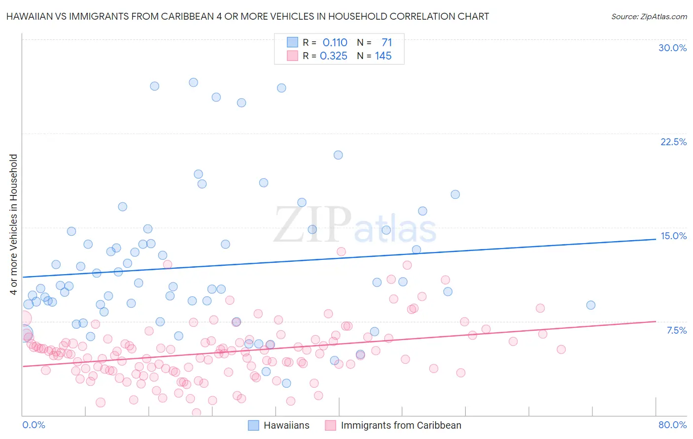 Hawaiian vs Immigrants from Caribbean 4 or more Vehicles in Household