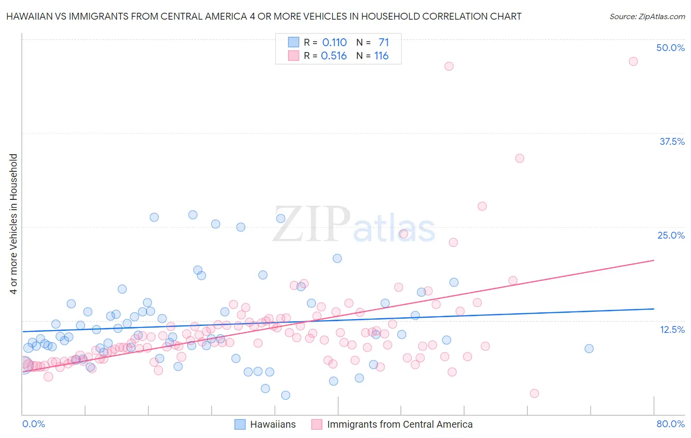 Hawaiian vs Immigrants from Central America 4 or more Vehicles in Household