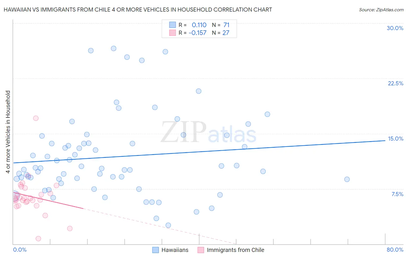 Hawaiian vs Immigrants from Chile 4 or more Vehicles in Household