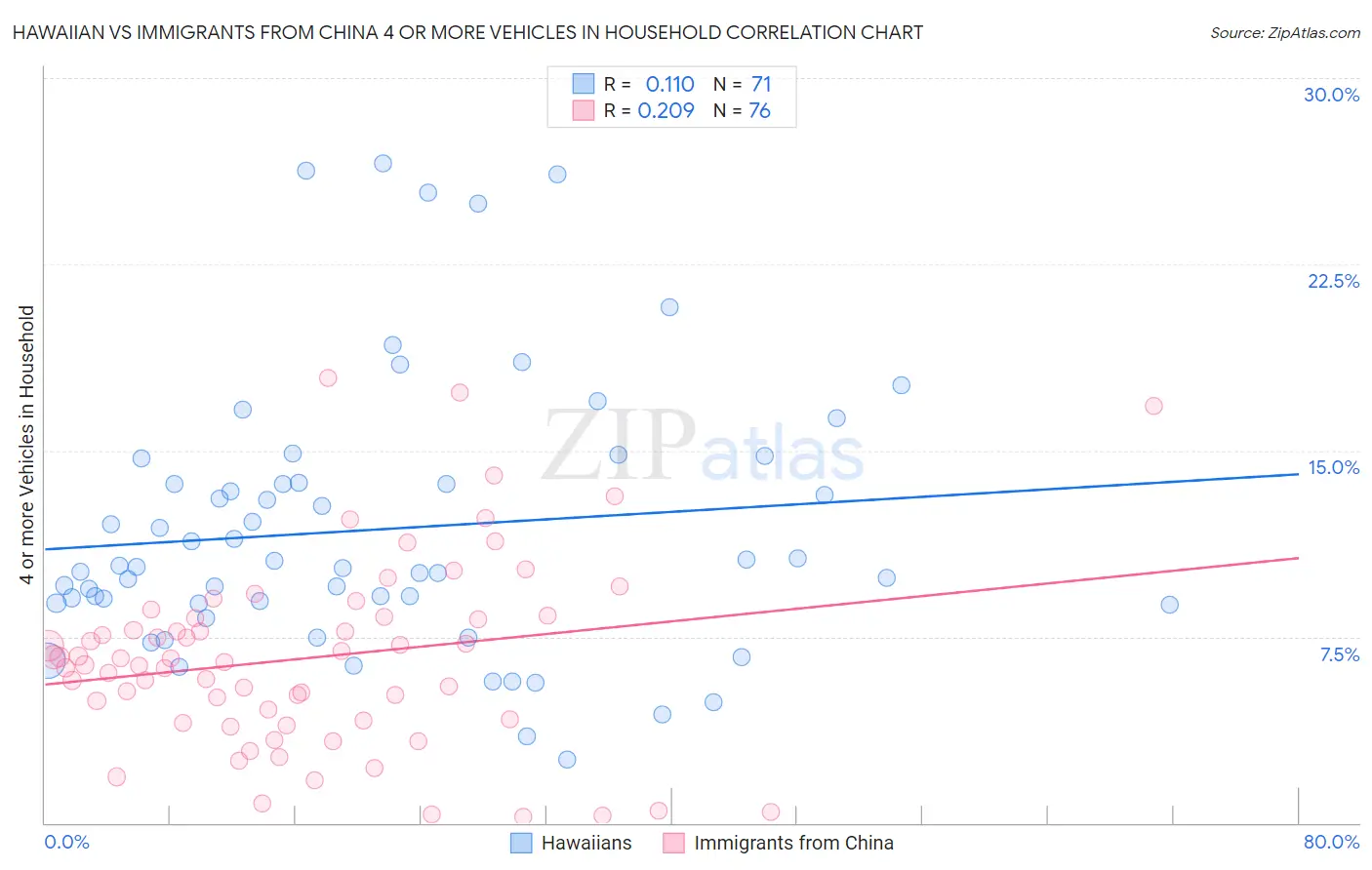 Hawaiian vs Immigrants from China 4 or more Vehicles in Household